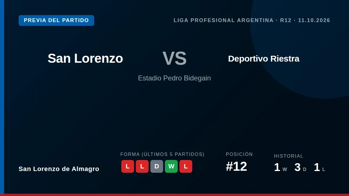 San Lorenzo de Almagro, 12º en la Liga Profesional con 11 puntos, recibe a Deportivo Riestra este domingo intentando...