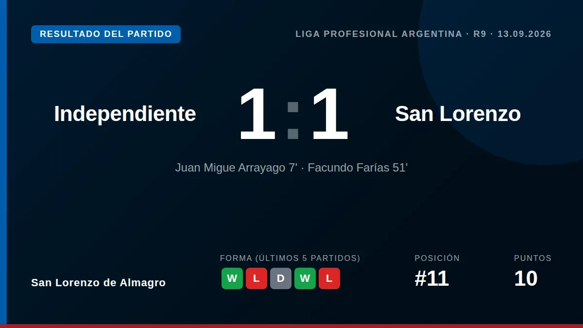 San Lorenzo de Almagro rescató un punto ante Independiente en el Torneo Clausura con un golazo de Facundo Farías en el...