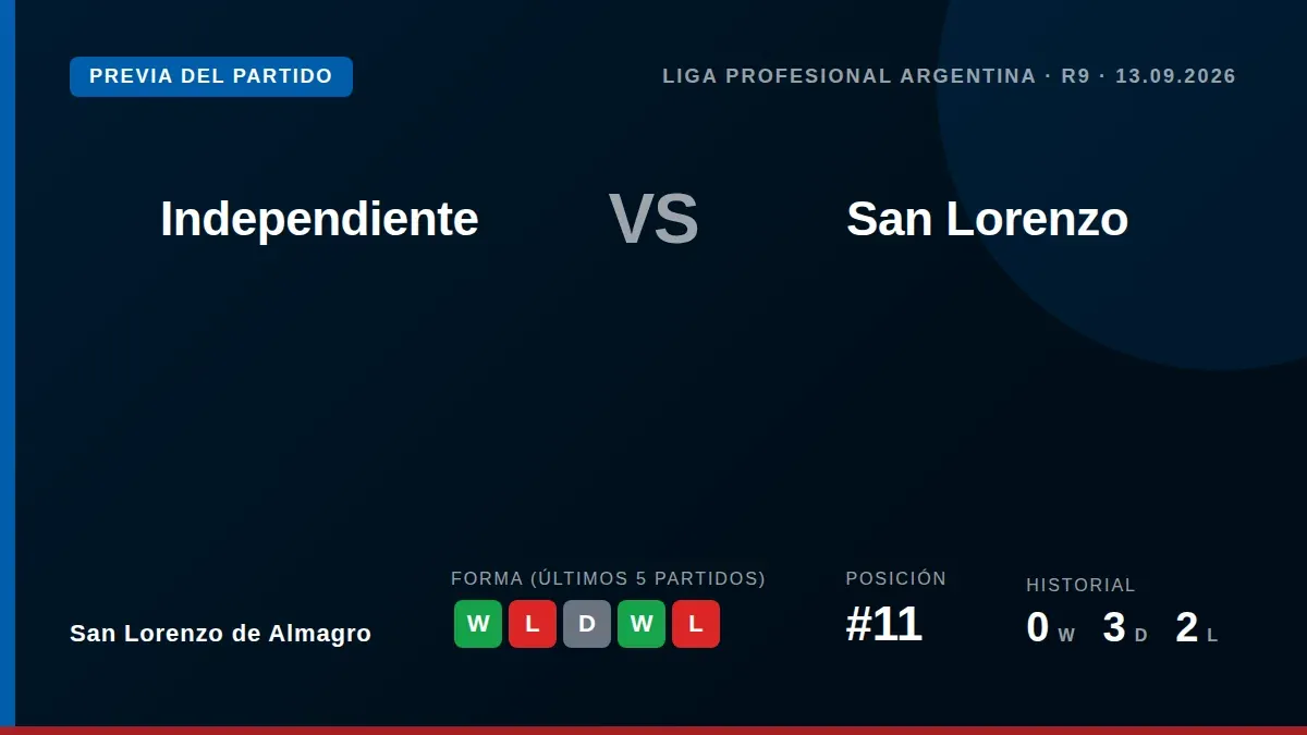 San Lorenzo de Almagro, undécimo en la Liga Profesional, visita a un Independiente también golpeado por problemas...