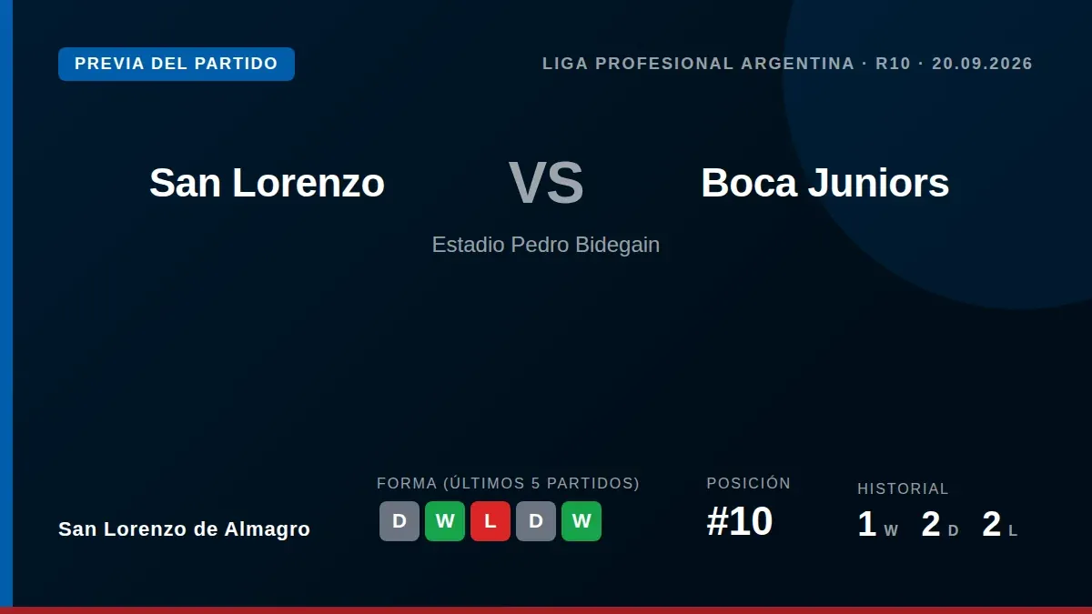 San Lorenzo de Almagro, décimo en la tabla con 11 puntos, se enfrenta a Boca Juniors en el Nuevo Gasómetro buscando...