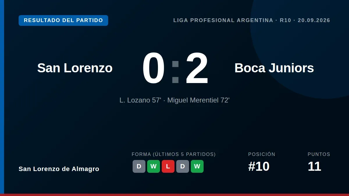 San Lorenzo de Almagro perdió 0-2 con Boca Juniors en la fecha 10 del Clausura tras la expulsión de Manuel Insaurralde a...
