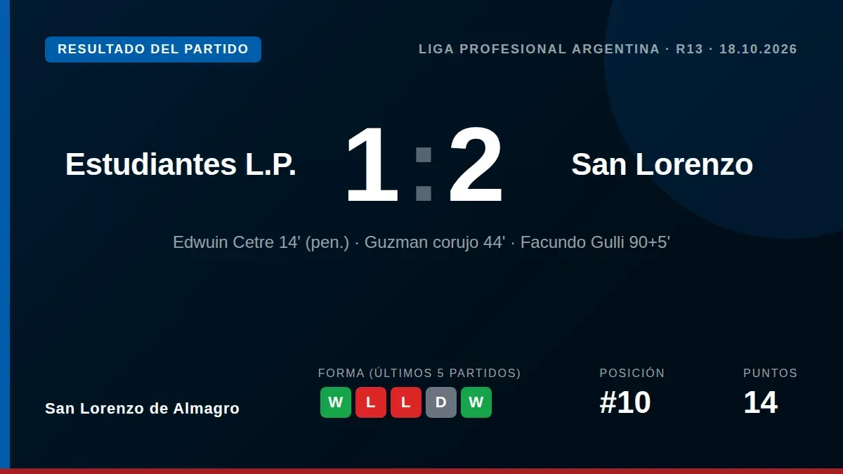 San Lorenzo de Almagro se impuso 2-1 a Estudiantes de La Plata con un gol de Facundo Gulli en el minuto 95, sumando tres...